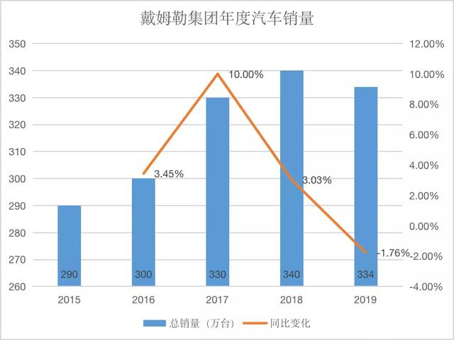 飞驰母公司戴姆勒集团发布了让人大跌眼镜的2019年财报