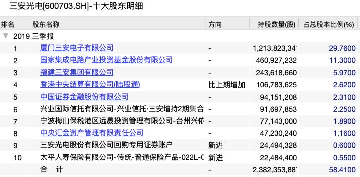  这次募投项目主要投向中高端产品