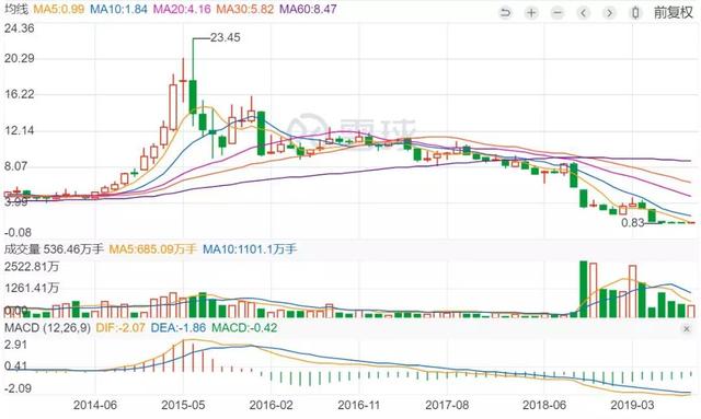 这意味着华业成本一夜间丧失了百亿元债权资产