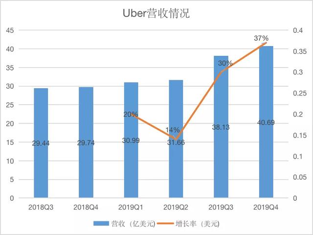 一个季度亏$10亿，却说今年就要盈利！Uber怎么了？