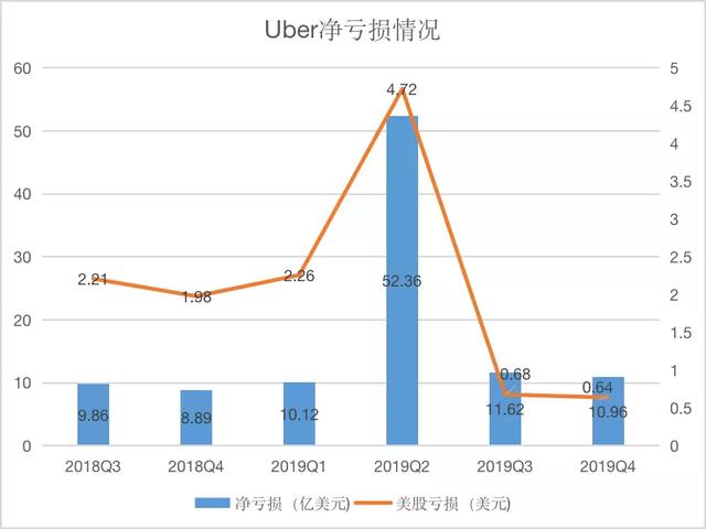 一个季度亏$10亿，却说今年就要盈利！Uber怎么了？