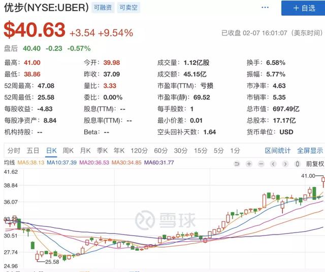 一个季度亏$10亿，却说今年就要盈利！Uber怎么了？