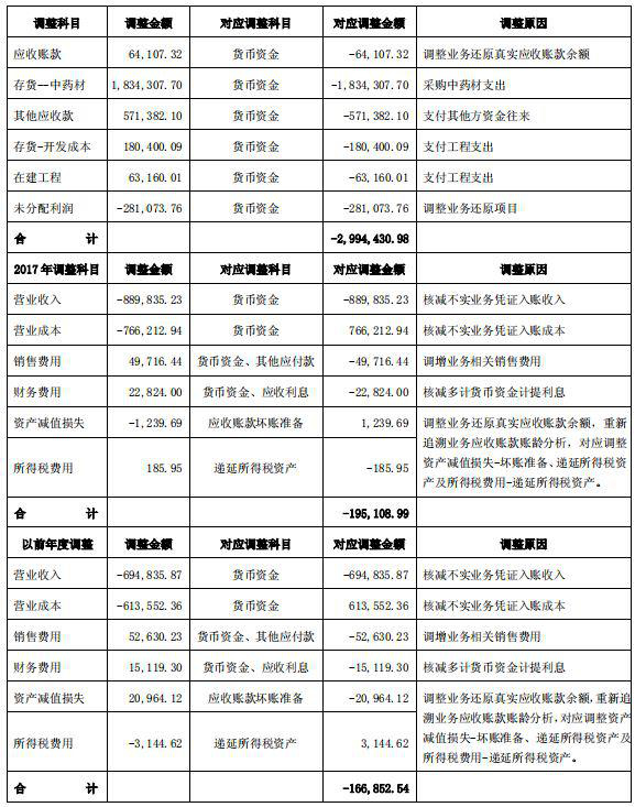  不对调整波及的交易事项为采购中药材、支付其他方资金往来、支付工程款等