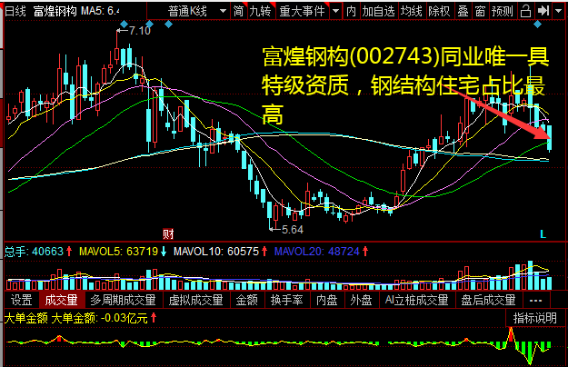 富煌钢构(002743)同业惟一具特级资质，配资网，钢构造住宅占比最高