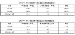 从美国进口量为1万吨