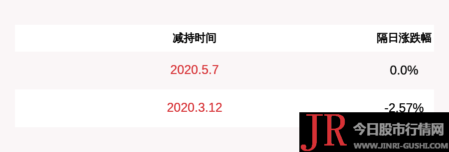 占营收比例别离为：25.31%、21.78%、20.7%、17.84%、10.71%、3.13%、0.52%