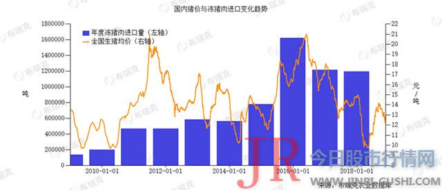 别的南美地区近两年对中国猪肉出口数量逐年增长