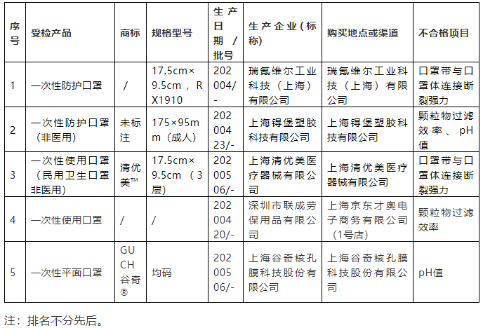  ● 口罩 带与 口罩 体连贯断裂强力 口罩 带与 口罩 体连贯处断裂强力是指 口罩 带与 口罩 体的连贯牢度