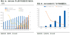 未来5年复合增速约70%