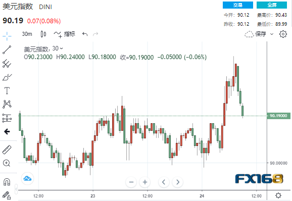 以科技股为主的纳斯达克综合指数收复1.3%的失地