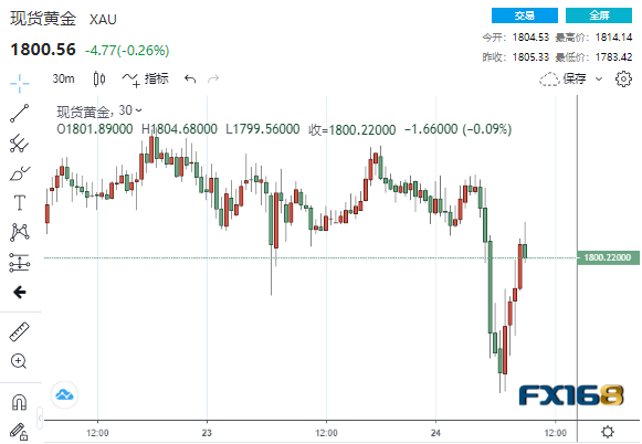 以科技股为主的纳斯达克综合指数收复1.3%的失地