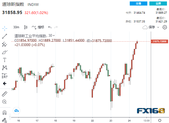 以科技股为主的纳斯达克综合指数收复1.3%的失地