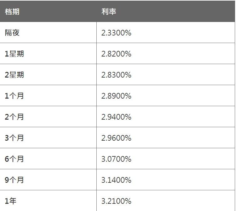 人民币拆息将依据本行时时公布的息率为准