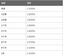 人民币拆息将根据本行不时公布的息率为准