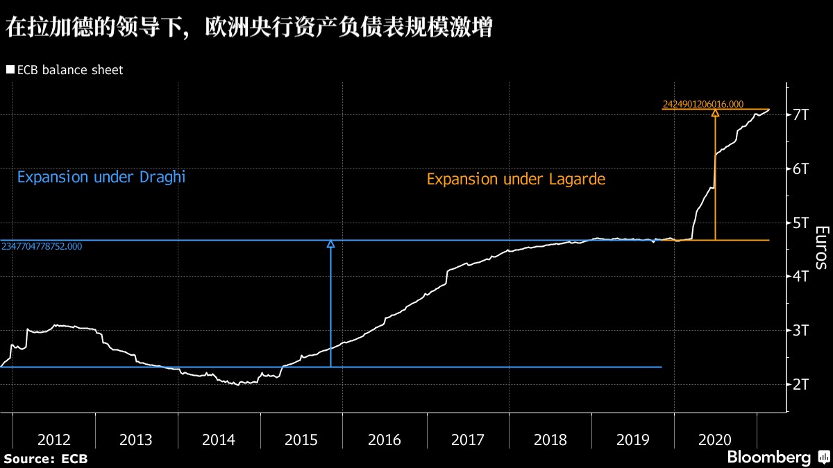 欧洲央行的资产负债表扩张幅度就凌驾了德拉基8年任期内的扩张幅度