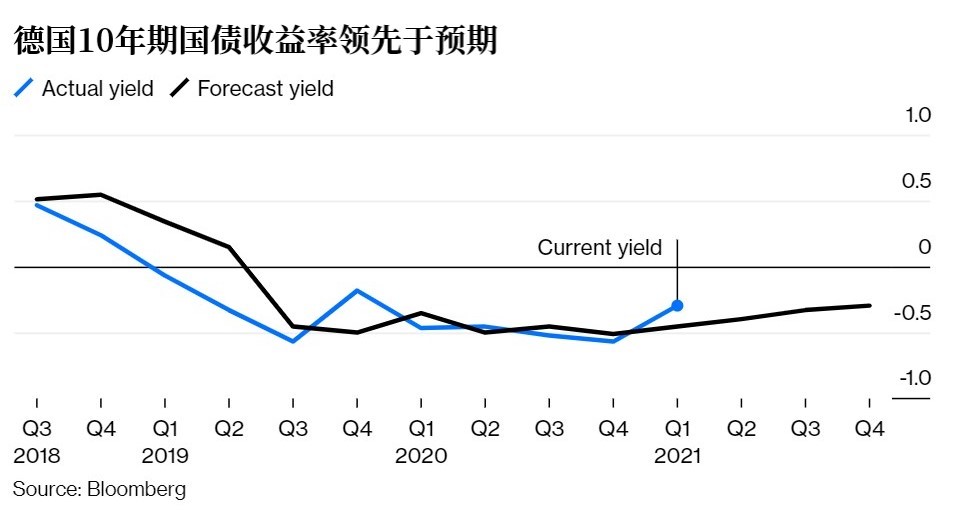 欧洲央行的资产负债表扩张幅度就凌驾了德拉基8年任期内的扩张幅度