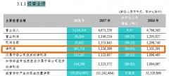 这家银行2018净利润下滑超9成，不良率4.25%，设立消金公司3年未