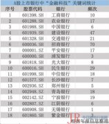 两者在年报中提及“金融科技”分别为19次和18次