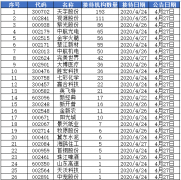 机构调研：天宇股份获193家机构投资者来访调研