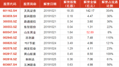 【九点特供】两大重要新闻聚焦这一热门板块，地位取得高度必定，这两家上市公司还领有创业板重组借壳属性