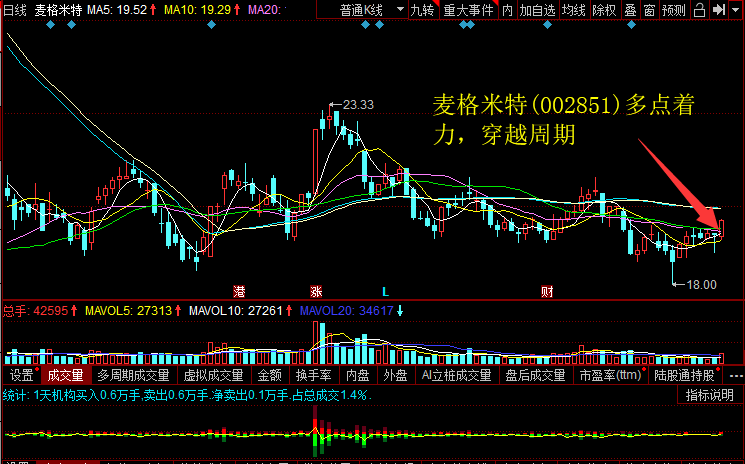 麦格米特(002851)多点出力，穿梭周期