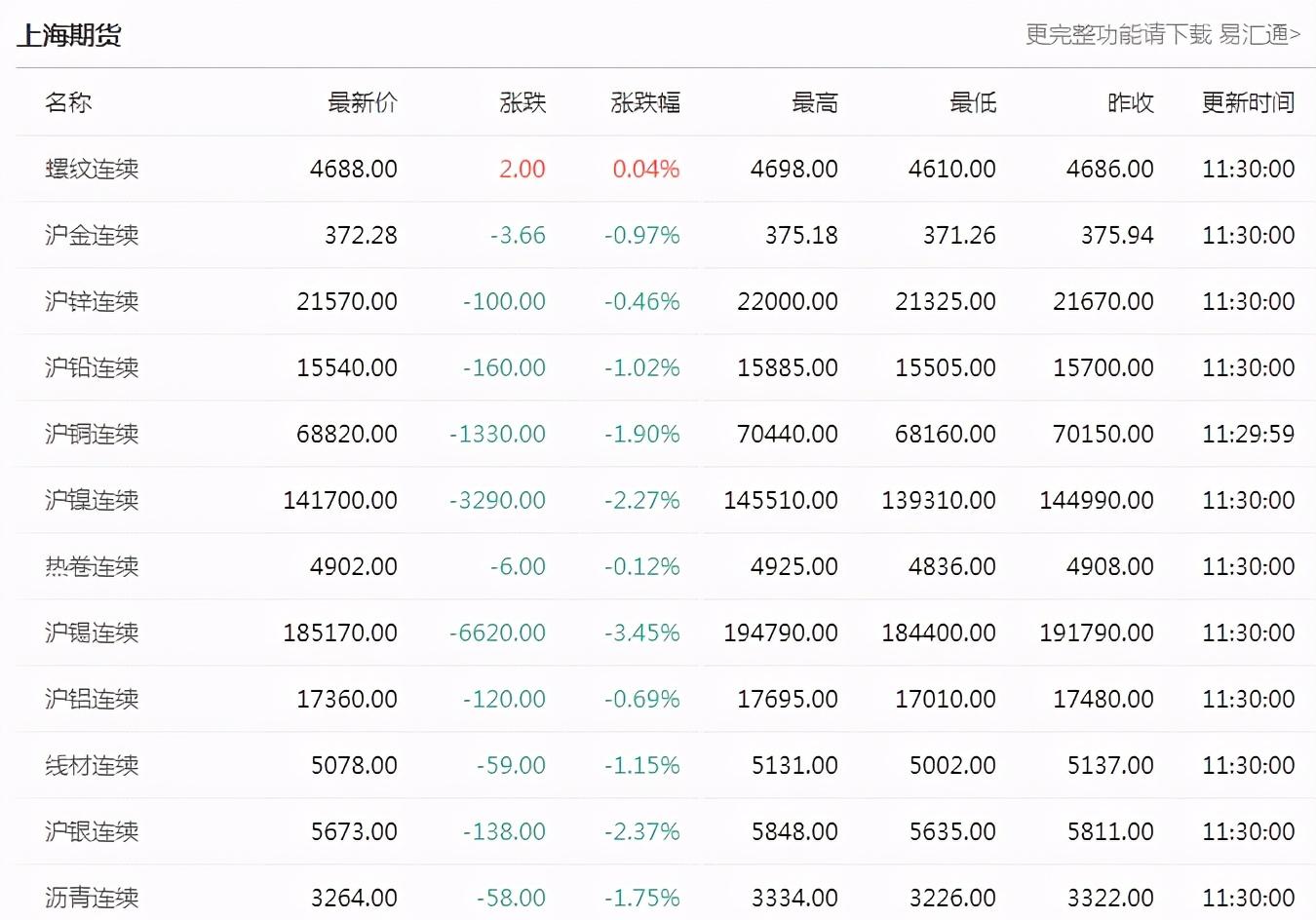 乙二醇涨3.6%；红枣期货一度涨停