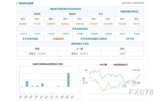 截止至2月17日至2月23日当周：原油看多意愿降温；原油投机性净多头减少2873手合约