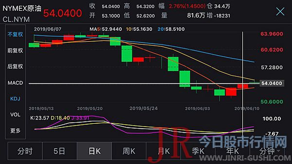 但当前原油市场并不具备真正连续走强的条件