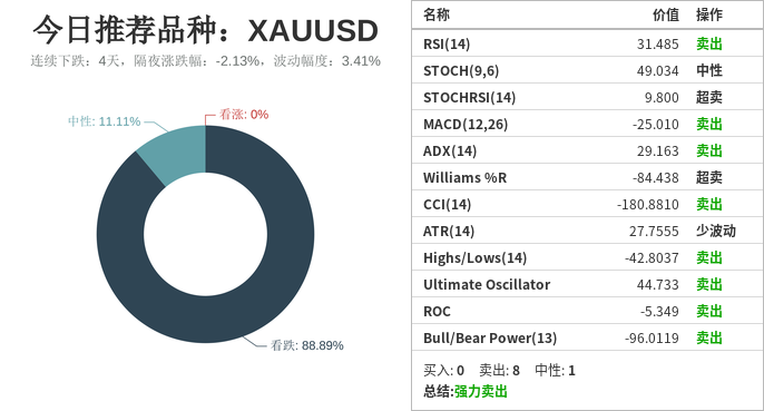 XAUUSD在30分钟周期下与局部货币的相关性排行如下图： 此中