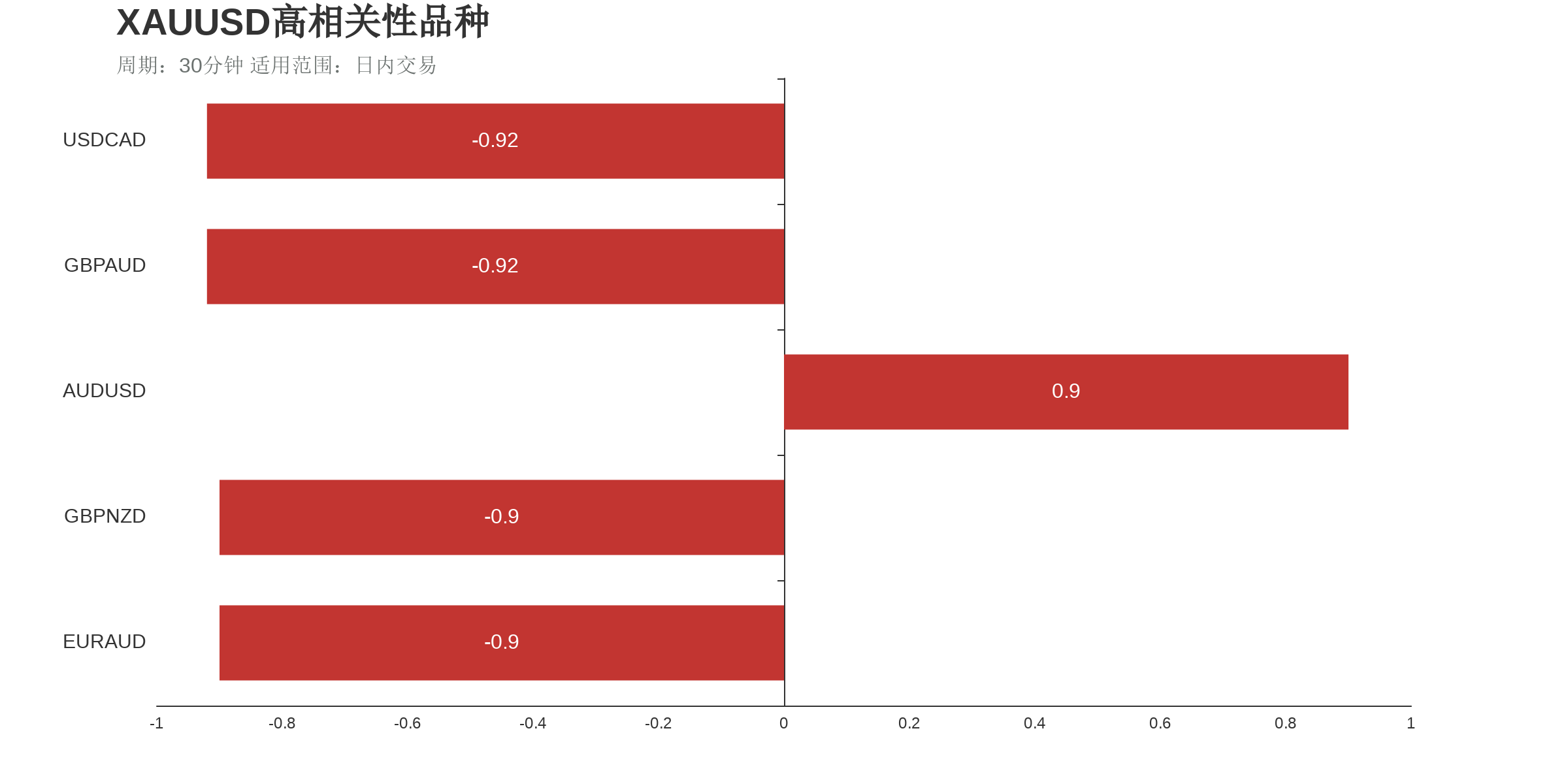 XAUUSD在30分钟周期下与局部货币的相关性排行如下图： 此中