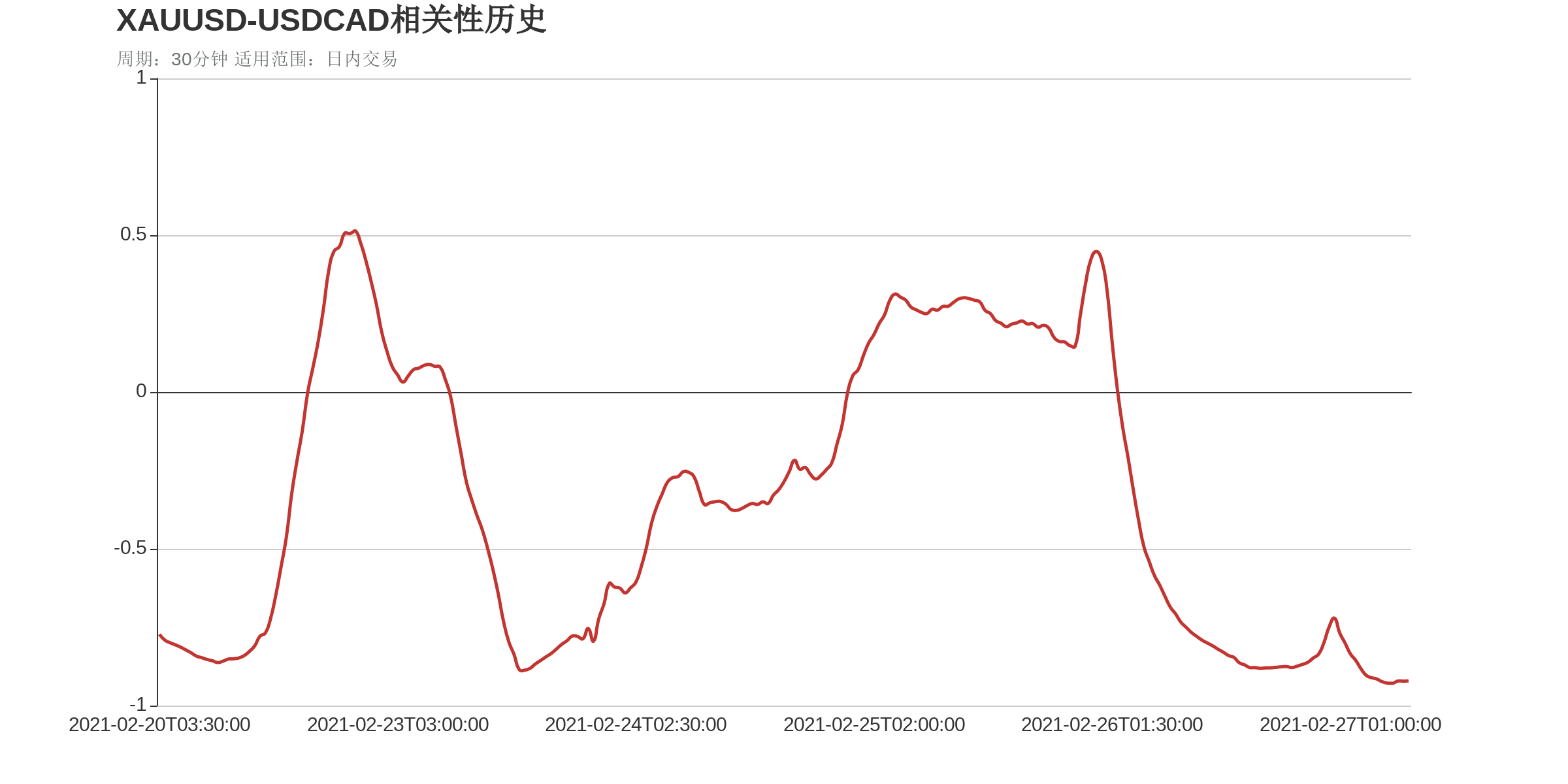 XAUUSD在30分钟周期下与局部货币的相关性排行如下图： 此中