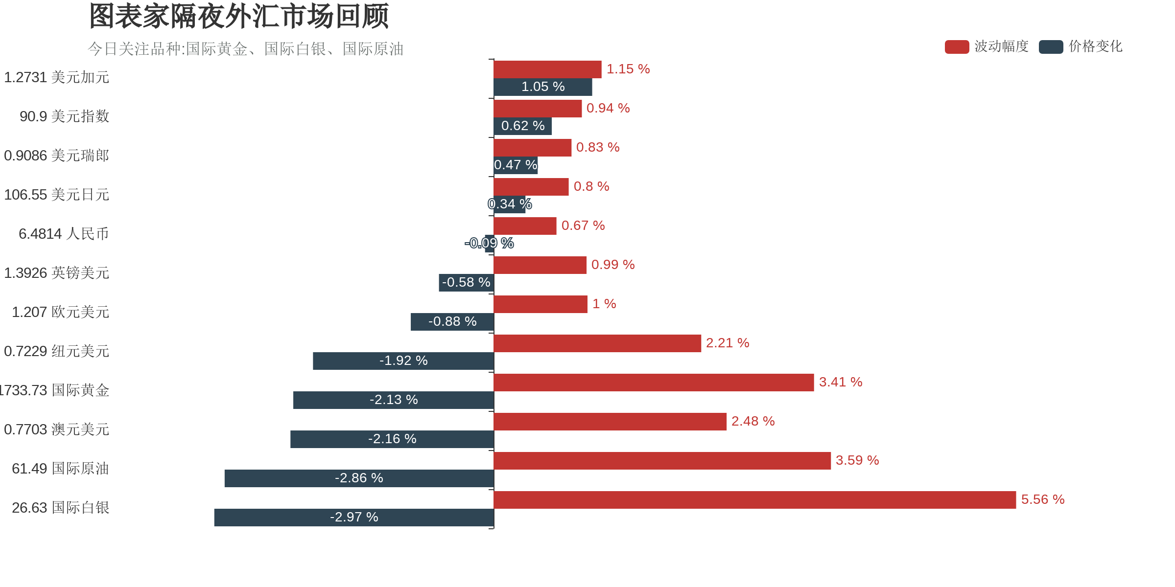 XAUUSD在30分钟周期下与局部货币的相关性排行如下图： 此中