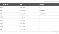  3月1日香港银行间同业拆借利率港币(HIBOR)： 隔夜报0.06000%