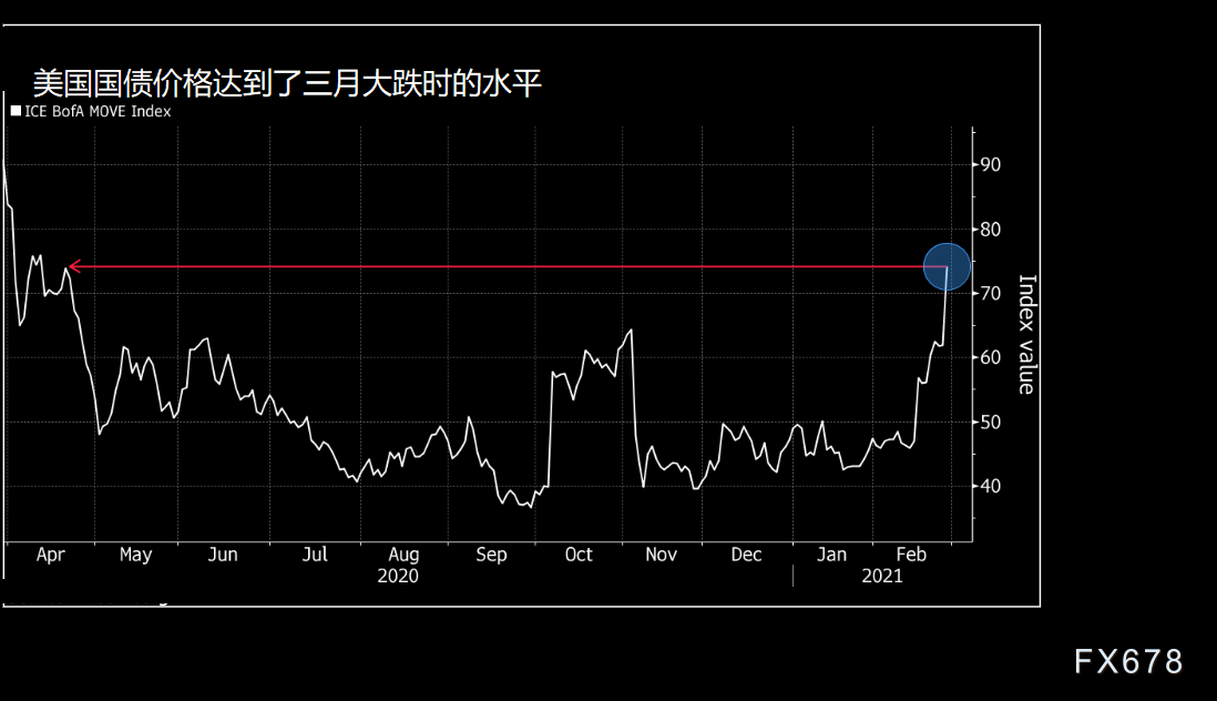 债券交易员正紧张不安地期待美联储领导意见