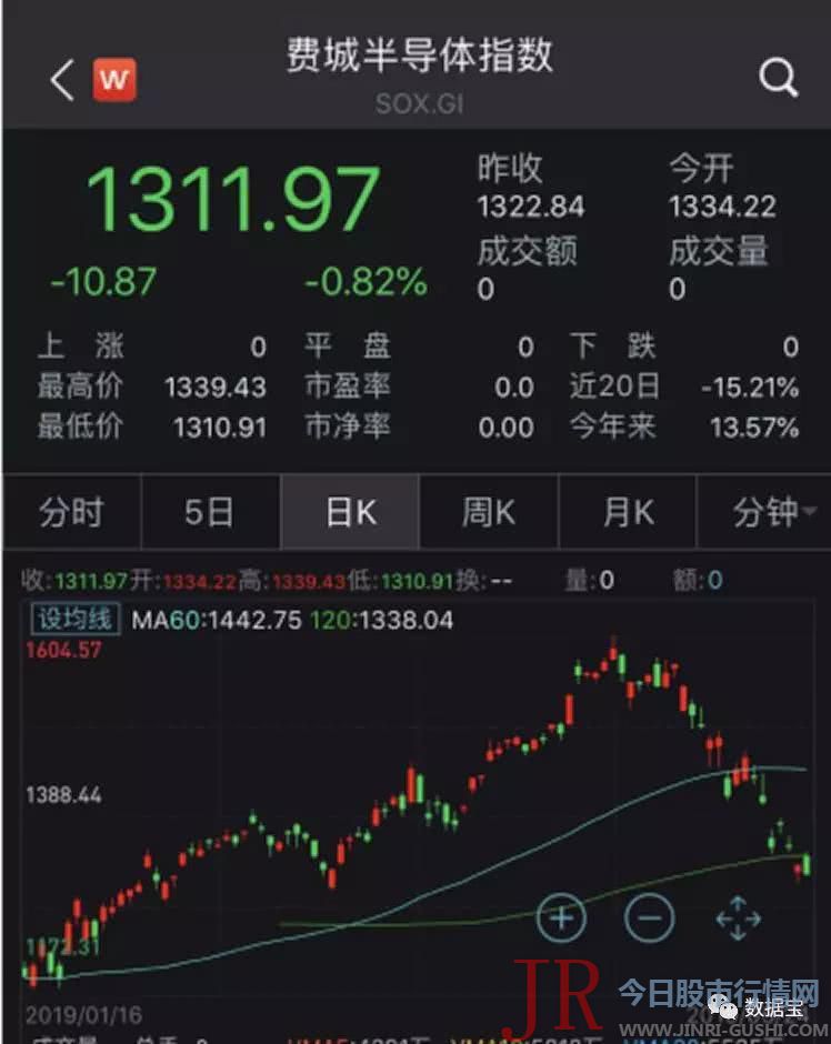 五月以来公司股价已累计下跌43.19%