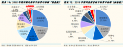 国金证券分析师邓伟预计