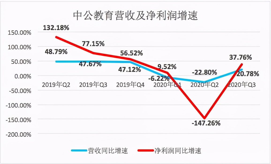 现金“清仓式”分红，此刻募资“买楼”，中公教育的算盘打得响