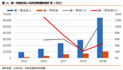  19年底保有量达2300+ 