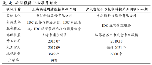 【风口研报】被市场忽略的优秀IDC公司，阐发师直接给出60%+宗旨市值空间，已有腾讯、华为等大客户