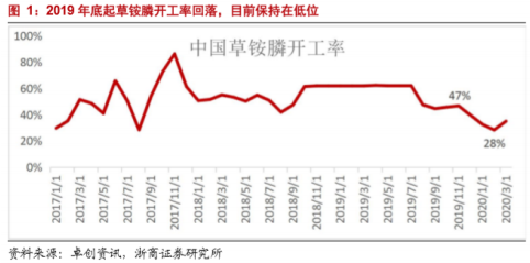 在于主力产品草铵膦自3月以来的量价齐升