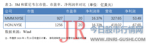 其整体盈利才华也非常强大