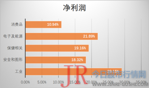 其整体盈利才华也非常强大