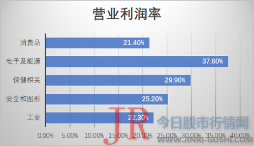 其整体盈利才华也非常强大