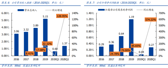 据此操纵盈亏自傲