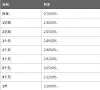 2个月HIBOR报2.8600%