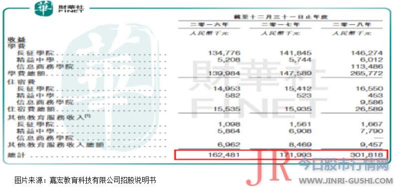 靠股权重估增值，获得净利大涨的嘉宏教育能否IPO乐成？