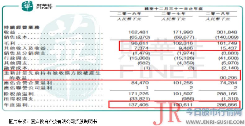 靠股权重估增值，获得净利大涨的嘉宏教育能否IPO乐成？