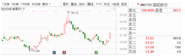  5、新天然气（603393） 利好：天然气价格环比上周上涨7.02%