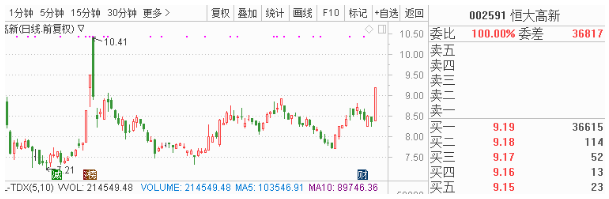  5、新天然气（603393） 利好：天然气价格环比上周上涨7.02%