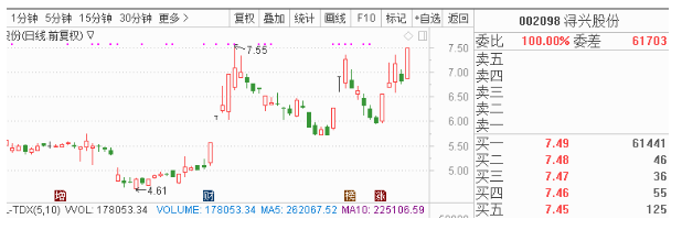  5、新天然气（603393） 利好：天然气价格环比上周上涨7.02%